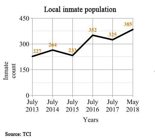 local jail inmate population over years